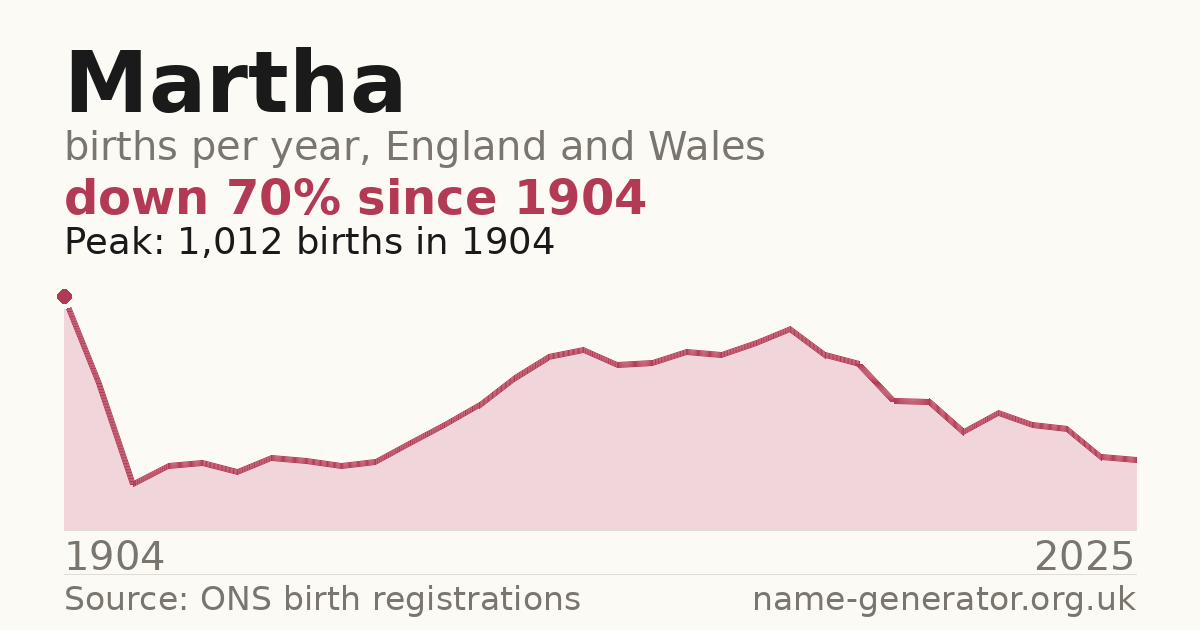 Chart: babies named Martha per year in England and Wales, 1904 to 2025, peaking at about 1,012 in 1904