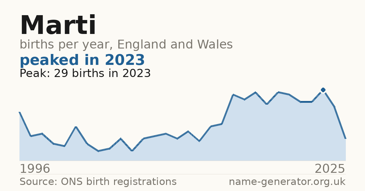 Chart: babies named Marti per year in England and Wales, 1996 to 2025, peaking at about 29 in 2023