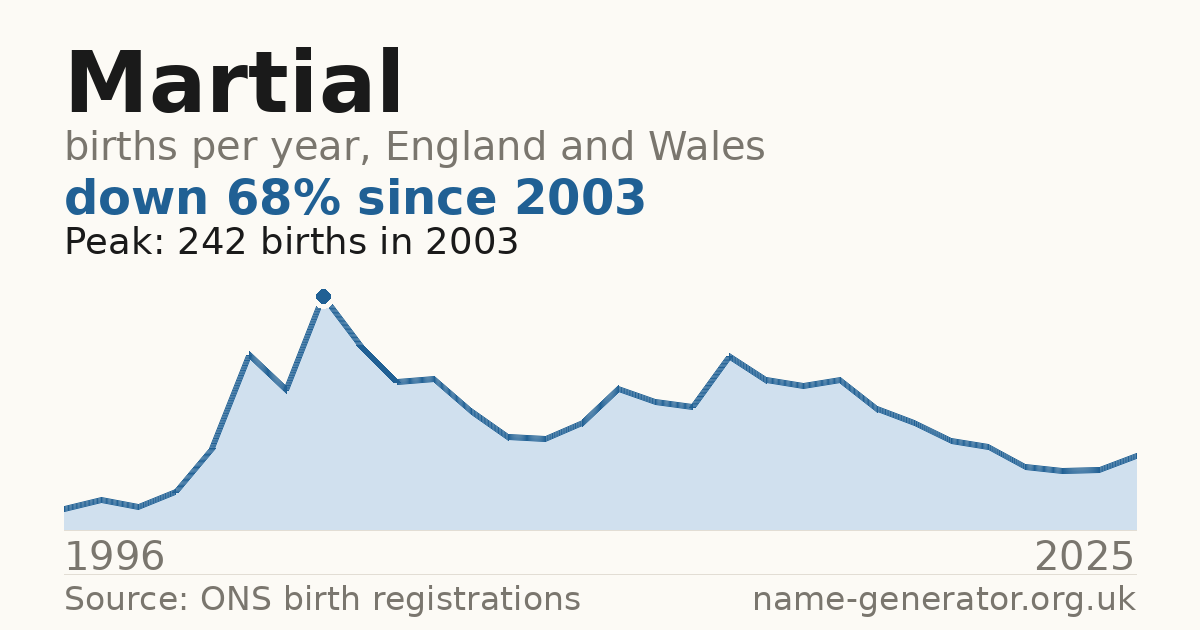 Chart: babies named Martial per year in England and Wales, 1996 to 2025, peaking at about 242 in 2003