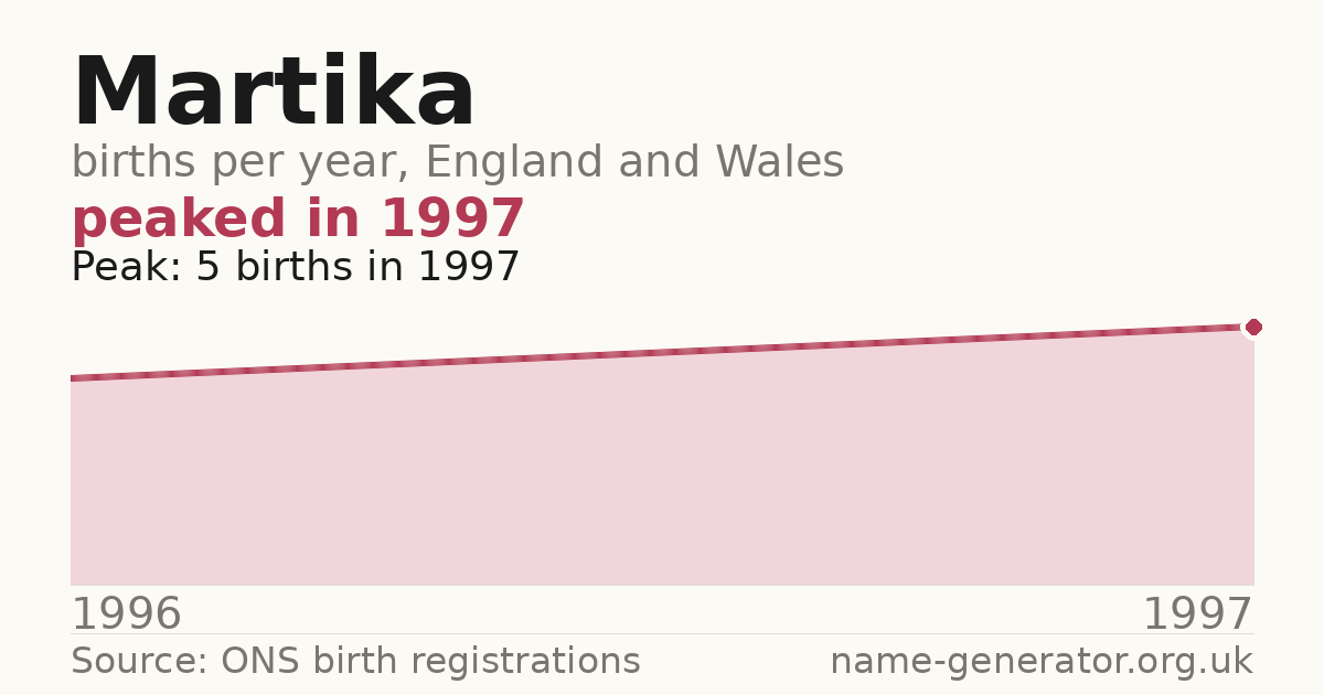 Chart: babies named Martika per year in England and Wales, 1996 to 1997, peaking at about 5 in 1997