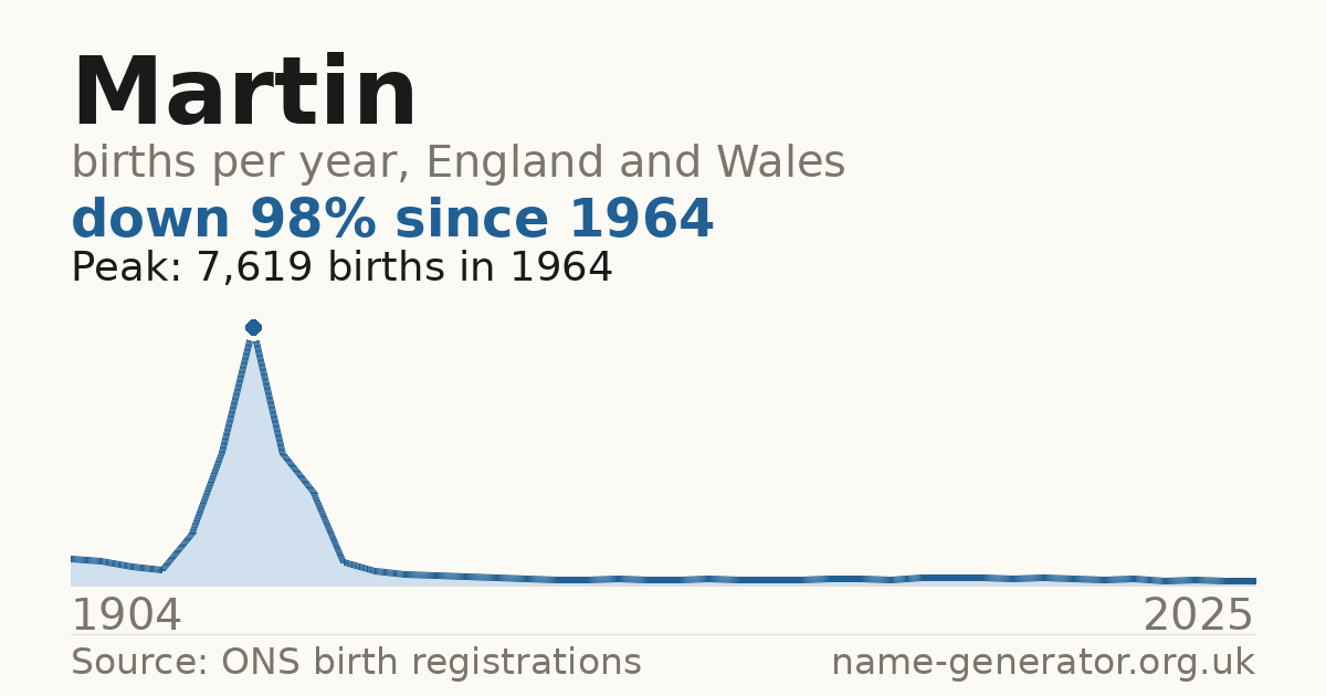 Chart: babies named Martin per year in England and Wales, 1904 to 2025, peaking at about 7,619 in 1964