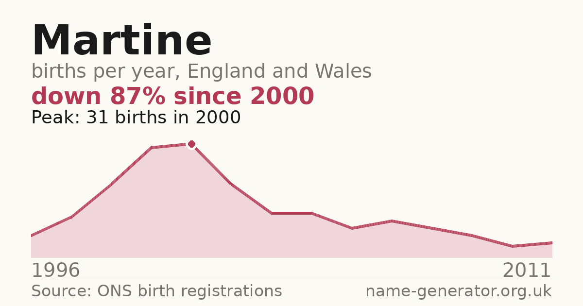 Chart: babies named Martine per year in England and Wales, 1996 to 2011, peaking at about 31 in 2000