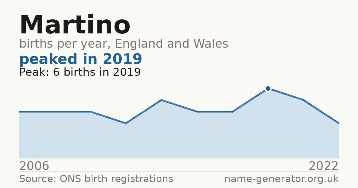 Chart: babies named Martino per year in England and Wales, 2006 to 2022, peaking at about 6 in 2019