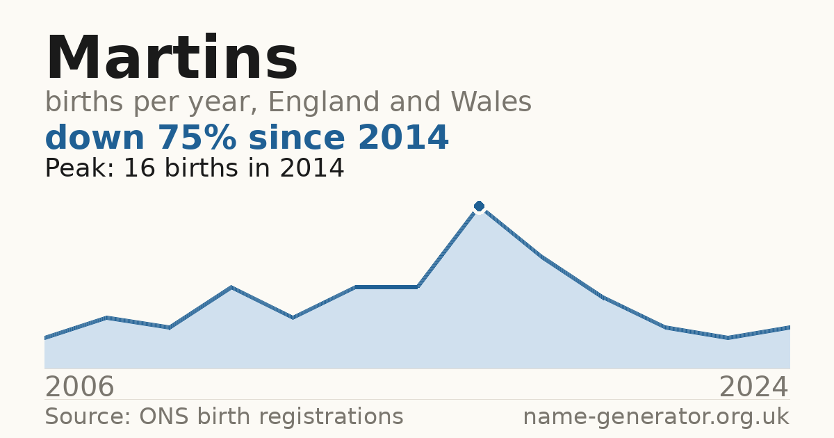 Chart: babies named Martins per year in England and Wales, 2006 to 2024, peaking at about 16 in 2014