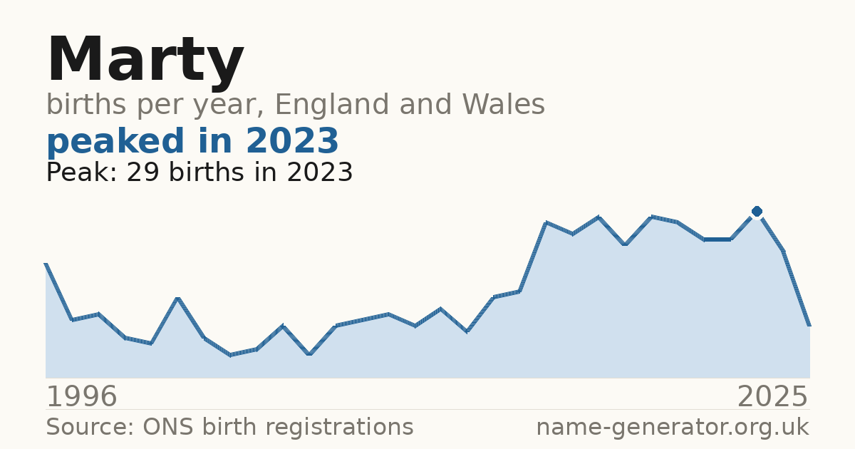Chart: babies named Marty per year in England and Wales, 1904 to 2025, peaking at about 7,619 in 1964