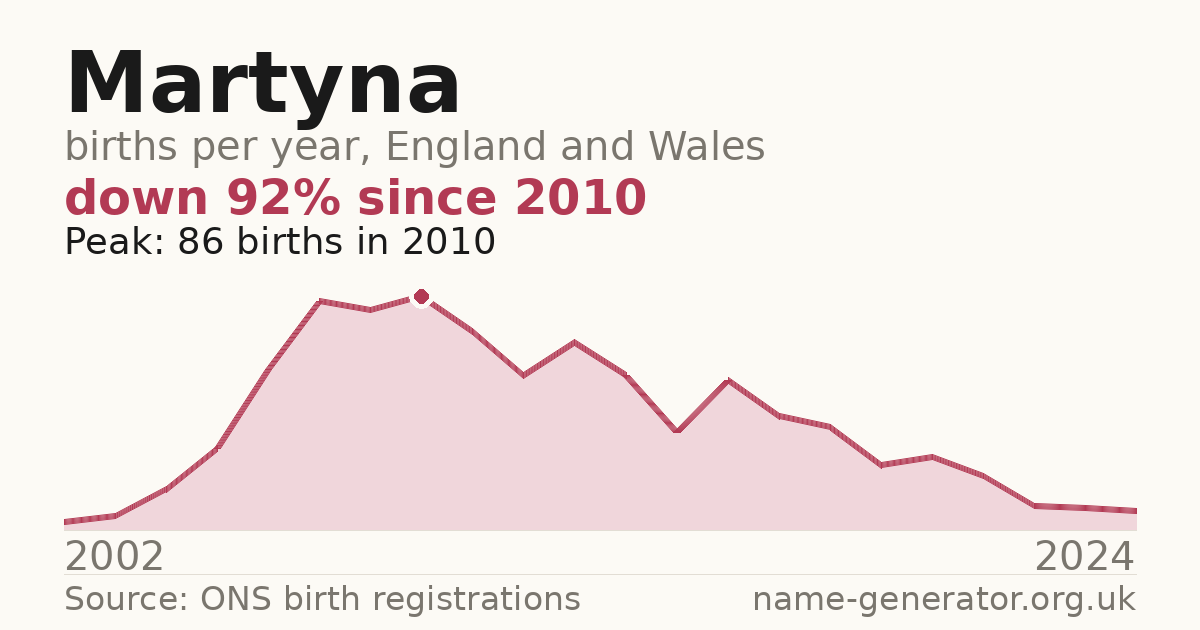 Chart: babies named Martyna per year in England and Wales, 2002 to 2024, peaking at about 86 in 2010