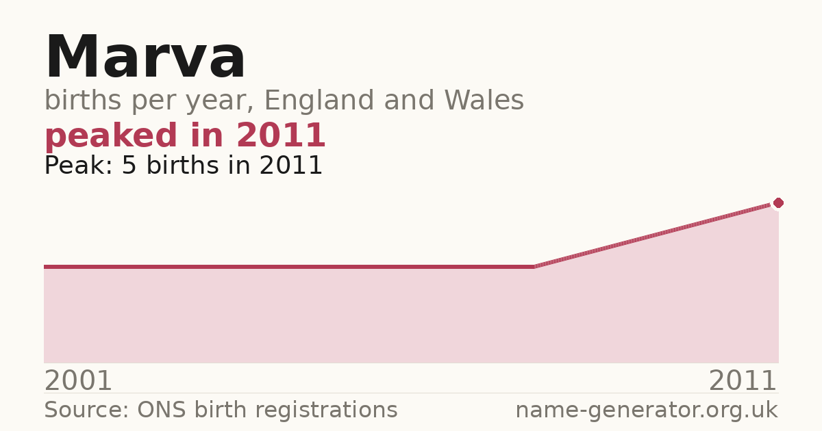 Chart: babies named Marva per year in England and Wales, 2001 to 2011, peaking at about 5 in 2011