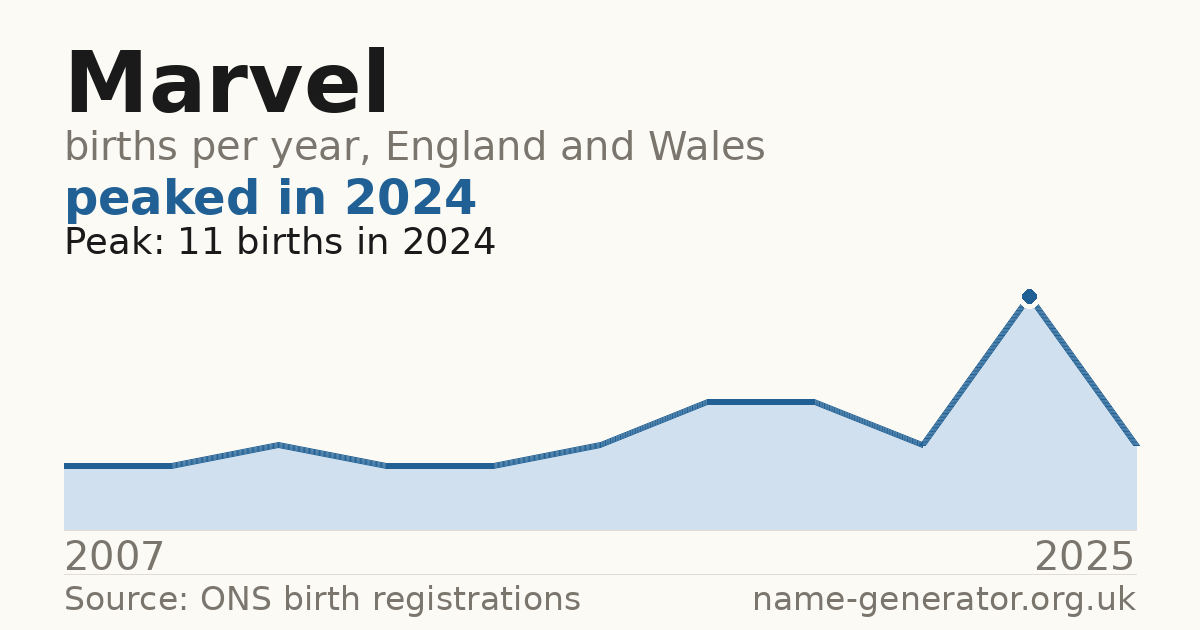 Chart: babies named Marvel per year in England and Wales, 2007 to 2025, peaking at about 11 in 2024