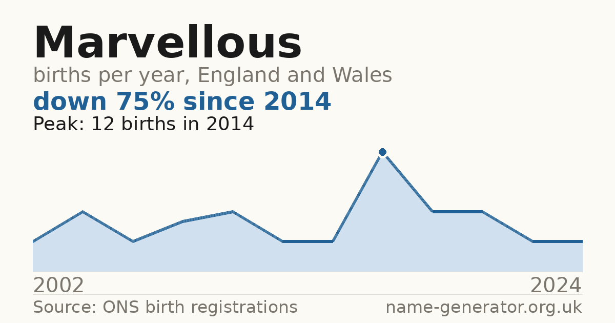 Chart: babies named Marvellous per year in England and Wales, 2002 to 2024, peaking at about 12 in 2014