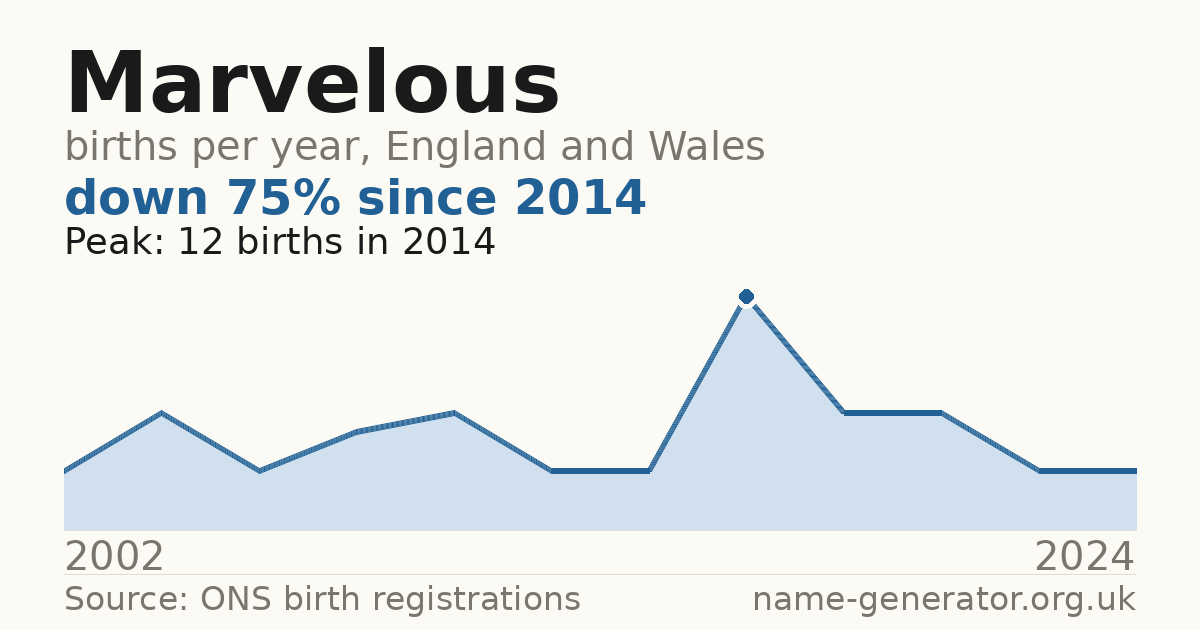 Chart: babies named Marvelous per year in England and Wales, 2002 to 2024, peaking at about 12 in 2014