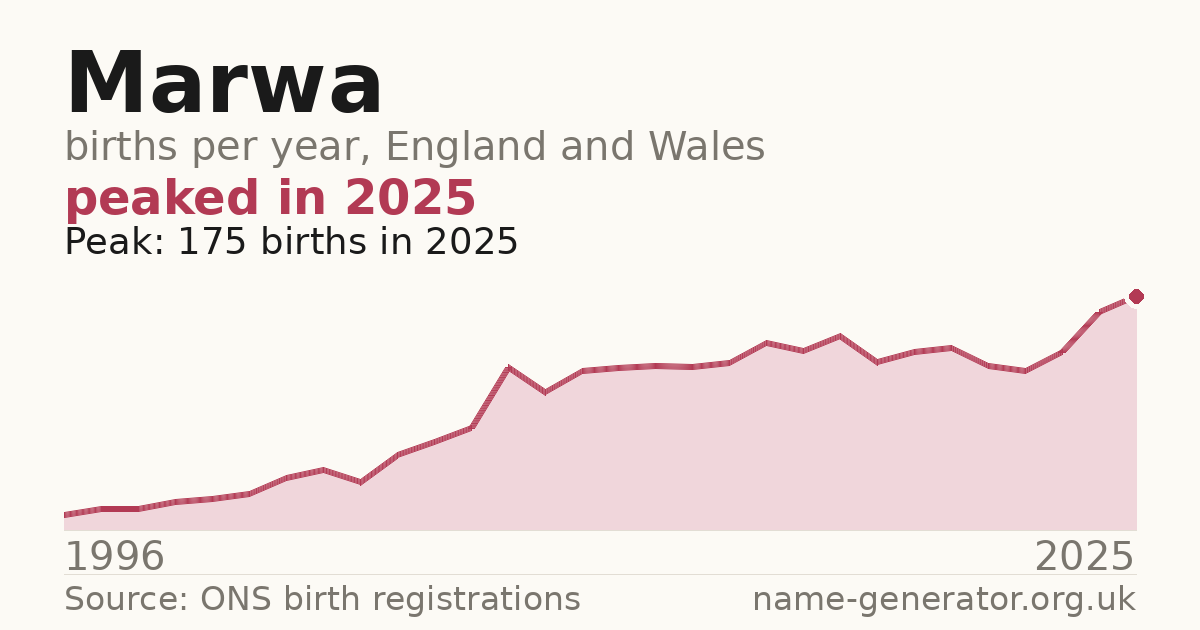 Chart: babies named Marwa per year in England and Wales, 1996 to 2025, peaking at about 175 in 2025
