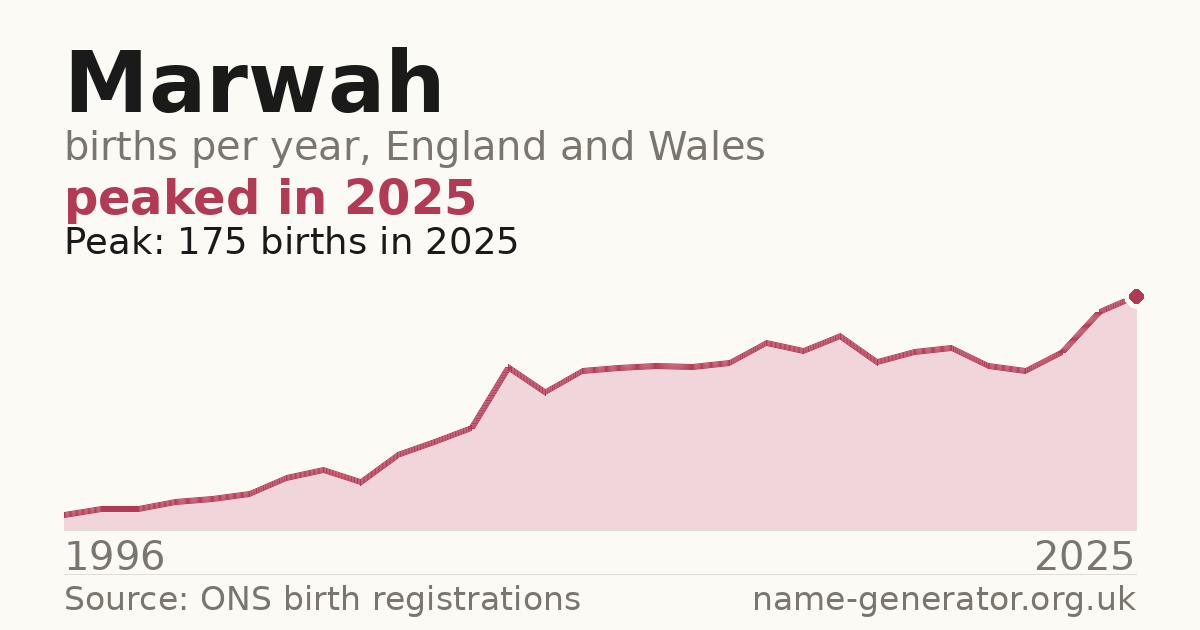 Chart: babies named Marwah per year in England and Wales, 1996 to 2025, peaking at about 175 in 2025