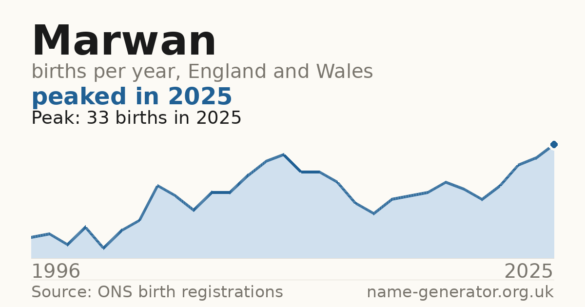 Chart: babies named Marwan per year in England and Wales, 1996 to 2025, peaking at about 33 in 2025