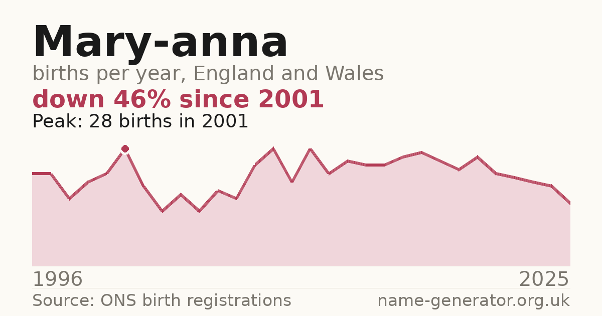 Chart: babies named Mary-Anna per year in England and Wales, 1996 to 2025, peaking at about 28 in 2001