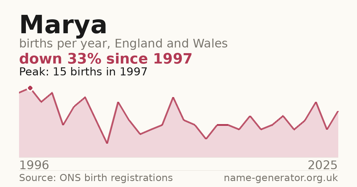 Chart: babies named Marya per year in England and Wales, 1996 to 2025, peaking at about 15 in 1997