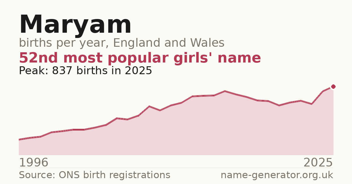 Chart: babies named Maryam per year in England and Wales, 1996 to 2025, peaking at about 837 in 2025
