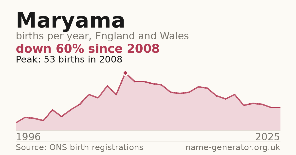 Chart: babies named Maryama per year in England and Wales, 1996 to 2025, peaking at about 53 in 2008