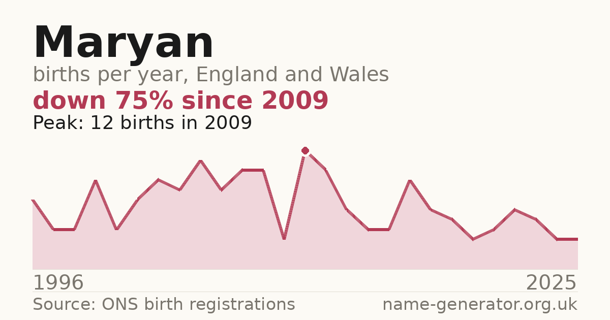 Chart: babies named Maryan per year in England and Wales, 1996 to 2025, peaking at about 12 in 2009
