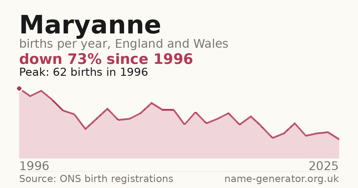 Chart: babies named Maryanne per year in England and Wales, 1996 to 2025, peaking at about 62 in 1996