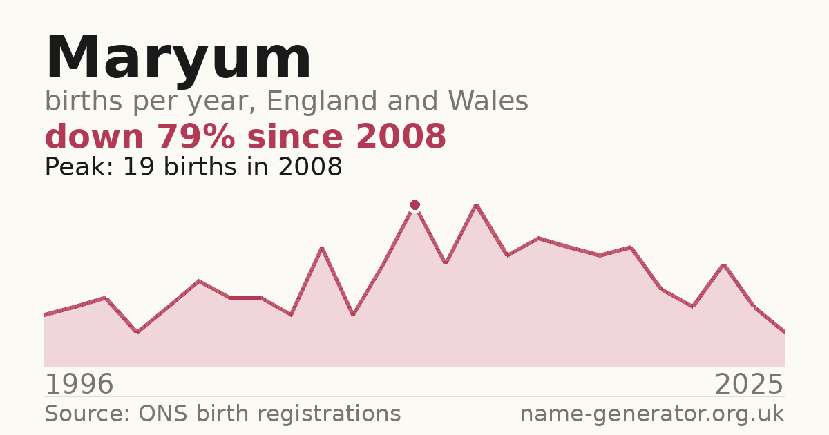 Chart: babies named Maryum per year in England and Wales, 1996 to 2025, peaking at about 19 in 2008