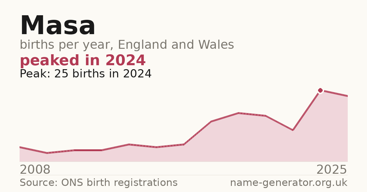 Chart: babies named Masa per year in England and Wales, 2008 to 2025, peaking at about 25 in 2024
