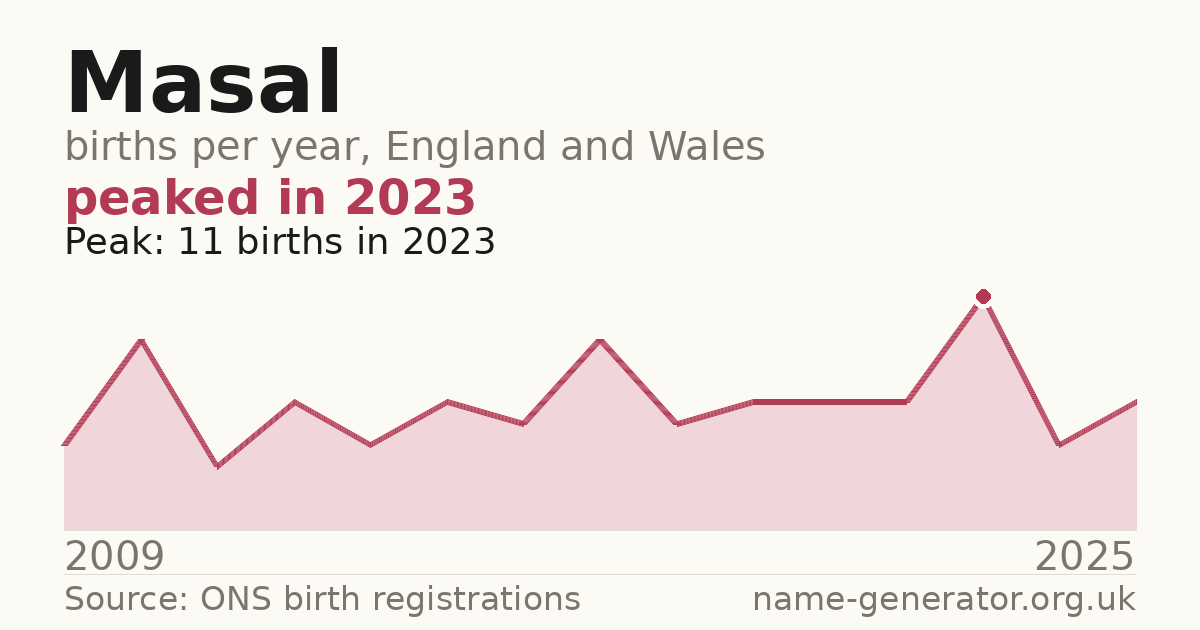 Chart: babies named Masal per year in England and Wales, 2009 to 2025, peaking at about 11 in 2023