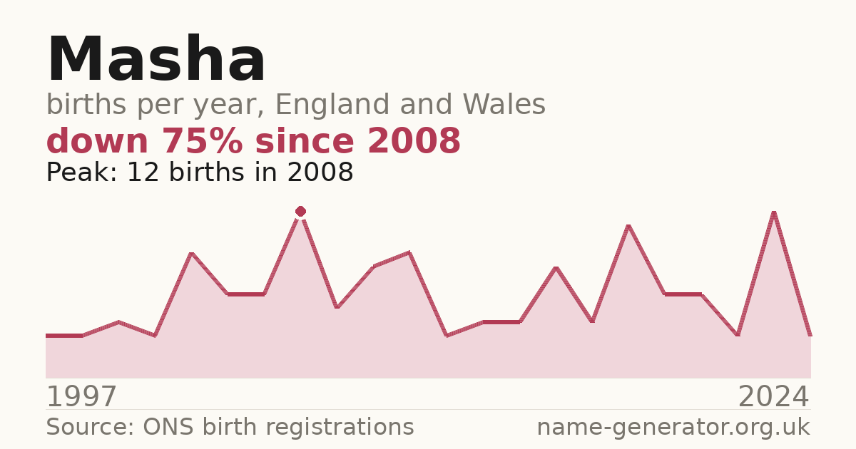 Chart: babies named Masha per year in England and Wales, 1997 to 2024, peaking at about 12 in 2008