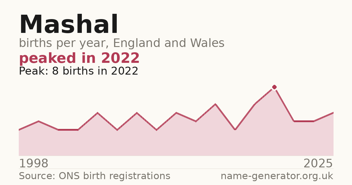Chart: babies named Mashal per year in England and Wales, 1998 to 2025, peaking at about 8 in 2022
