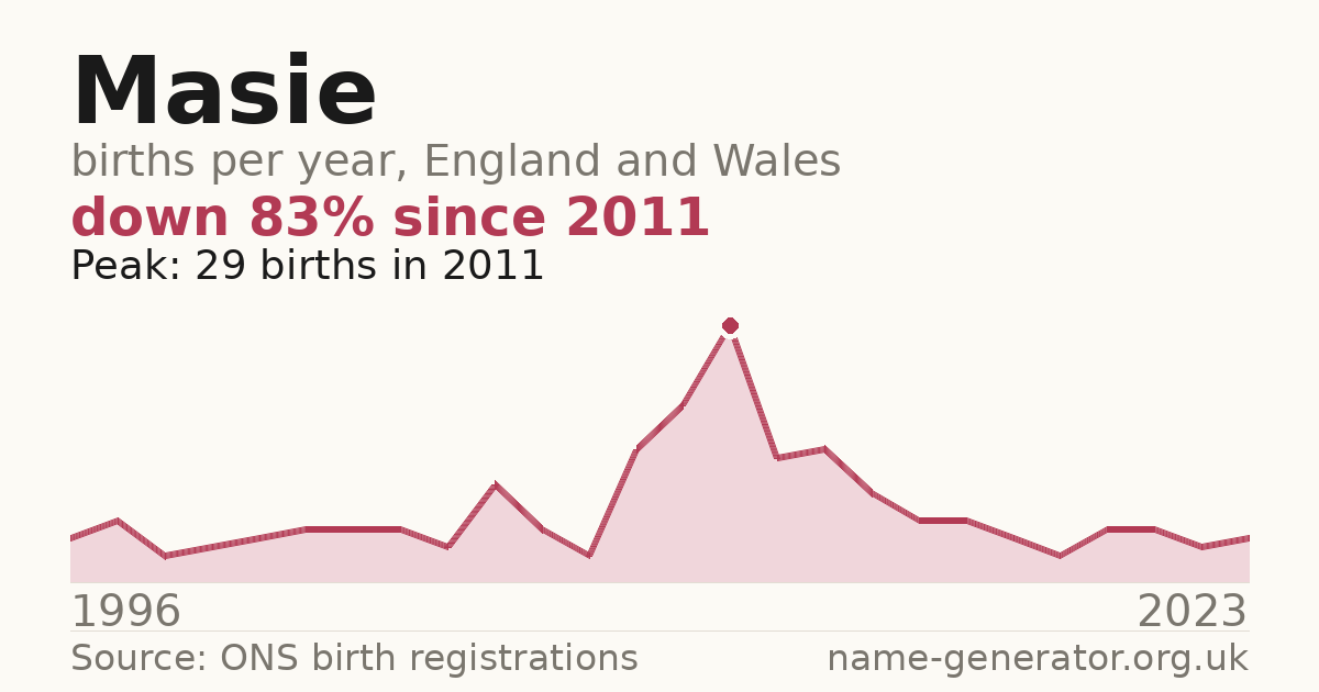 Chart: babies named Masie per year in England and Wales, 1996 to 2023, peaking at about 29 in 2011