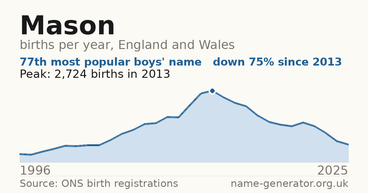 Chart: babies named Mason per year in England and Wales, 1996 to 2025, peaking at about 2,724 in 2013