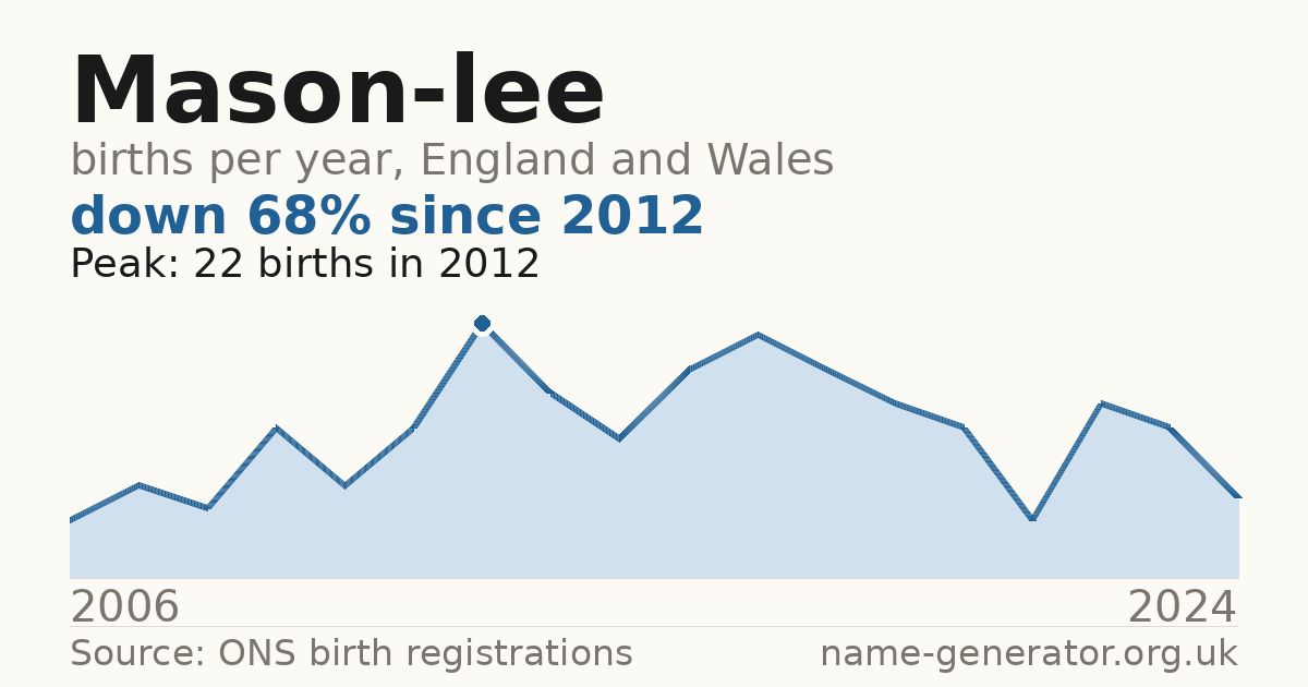 Chart: babies named Mason-Lee per year in England and Wales, 2006 to 2024, peaking at about 22 in 2012
