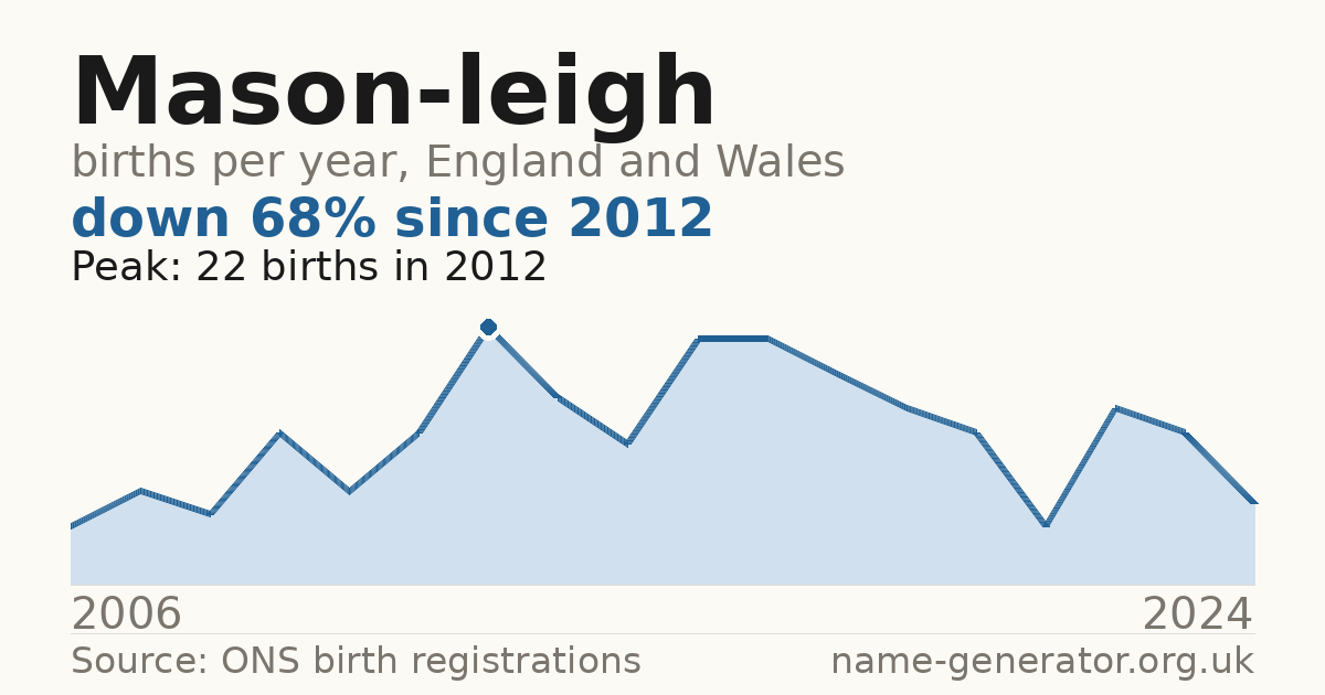 Chart: babies named Mason-Leigh per year in England and Wales, 2006 to 2024, peaking at about 22 in 2012