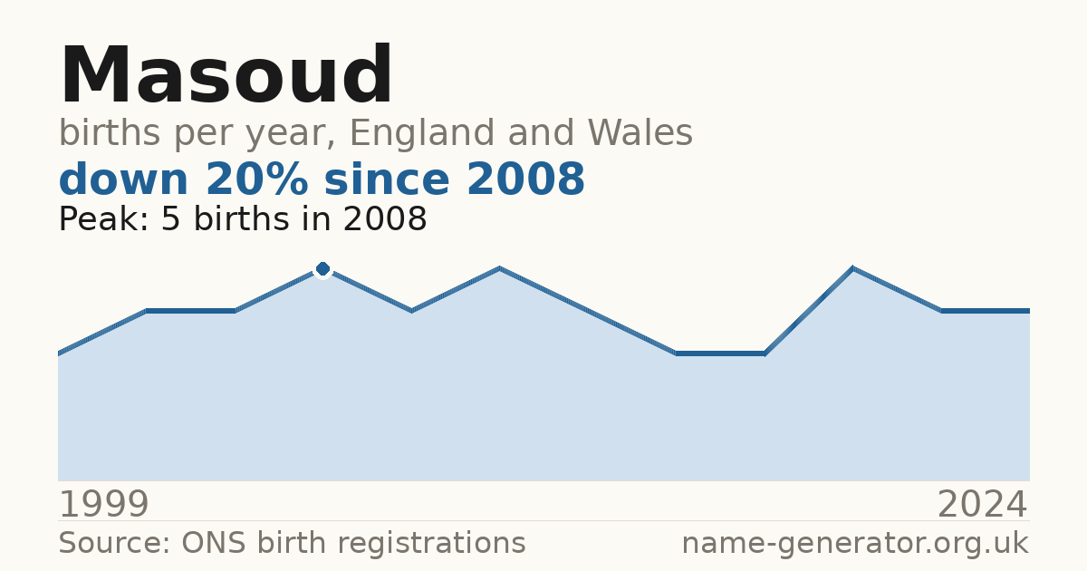 Chart: babies named Masoud per year in England and Wales, 1999 to 2024, peaking at about 5 in 2008
