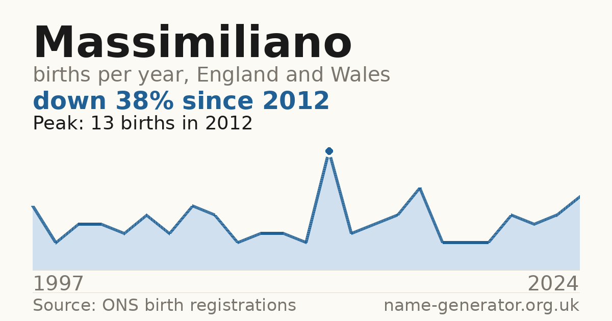 Chart: babies named Massimiliano per year in England and Wales, 1997 to 2024, peaking at about 13 in 2012