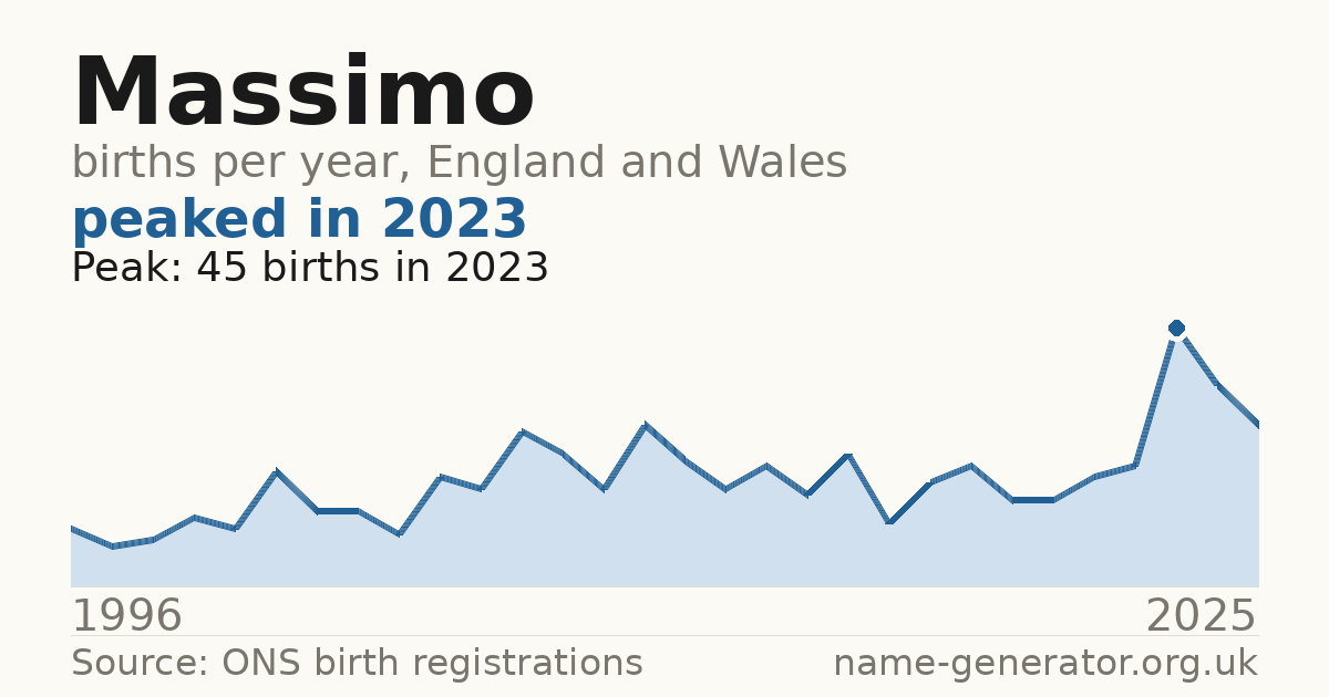 Chart: babies named Massimo per year in England and Wales, 1996 to 2025, peaking at about 45 in 2023