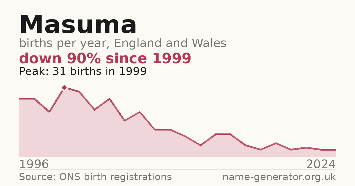 Chart: babies named Masuma per year in England and Wales, 1996 to 2024, peaking at about 31 in 1999
