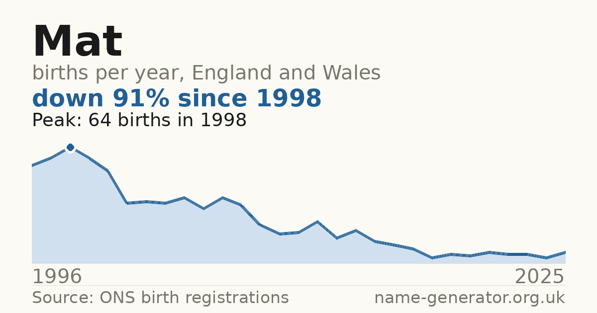 Chart: babies named Mat per year in England and Wales, 1996 to 2025, peaking at about 64 in 1998