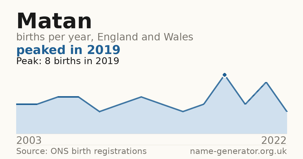 Chart: babies named Matan per year in England and Wales, 2003 to 2022, peaking at about 8 in 2019