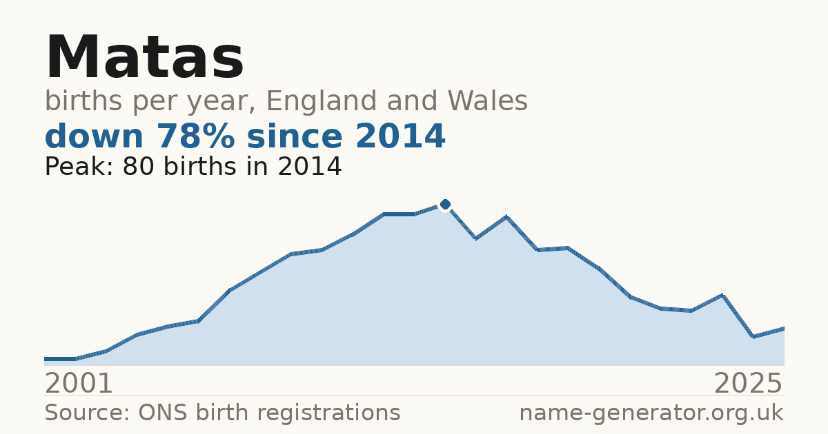 Chart: babies named Matas per year in England and Wales, 2001 to 2025, peaking at about 80 in 2014