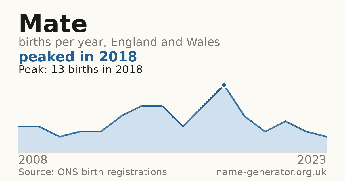 Chart: babies named Mate per year in England and Wales, 1904 to 2025, peaking at about 9,878 in 1984