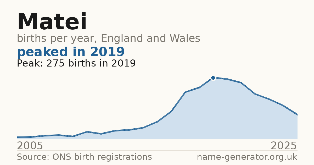 Chart: babies named Matei per year in England and Wales, 2005 to 2025, peaking at about 275 in 2019