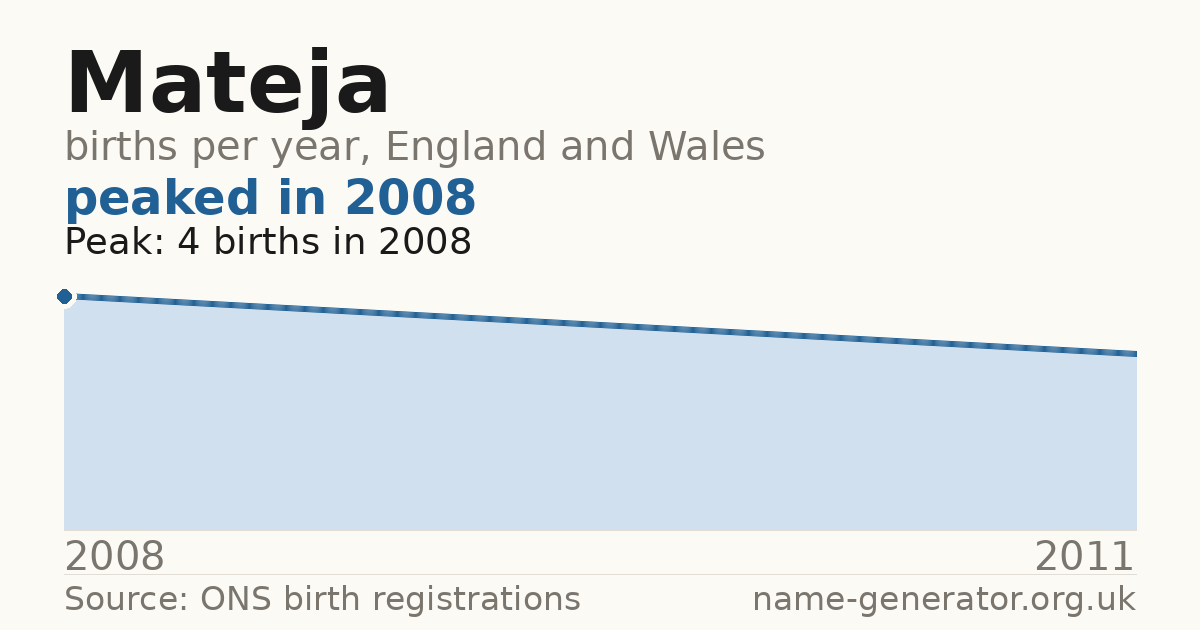Chart: babies named Mateja per year in England and Wales, 2008 to 2011, peaking at about 4 in 2008