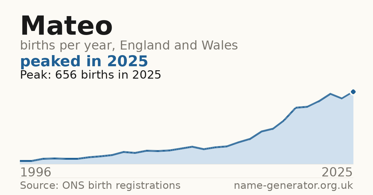 Chart: babies named Mateo per year in England and Wales, 1996 to 2025, peaking at about 656 in 2025