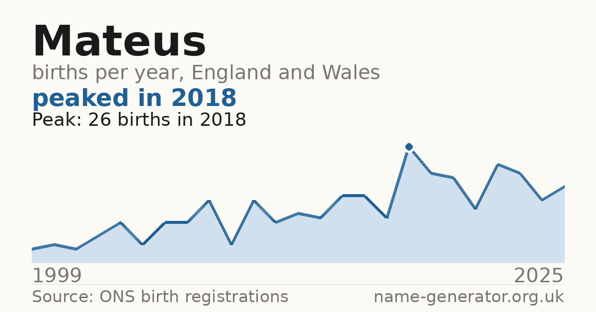 Chart: babies named Mateus per year in England and Wales, 1999 to 2025, peaking at about 26 in 2018