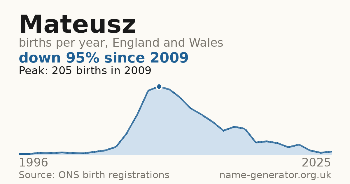 Chart: babies named Mateusz per year in England and Wales, 1996 to 2025, peaking at about 205 in 2009