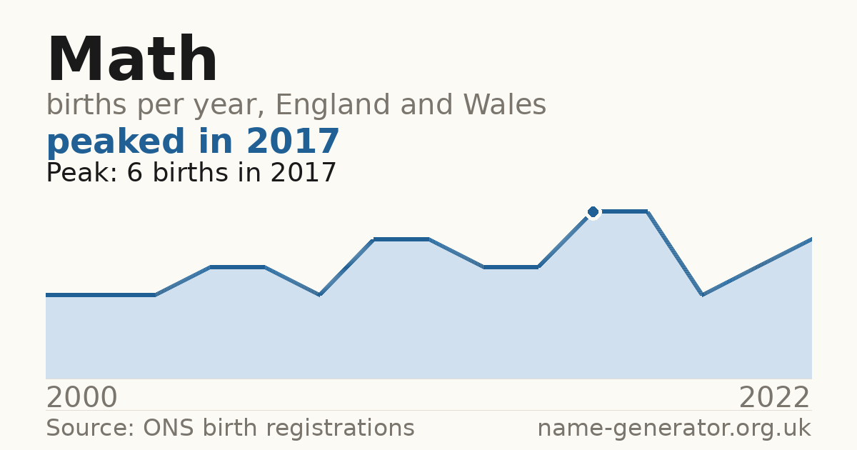 Chart: babies named Math per year in England and Wales, 2000 to 2022, peaking at about 6 in 2017