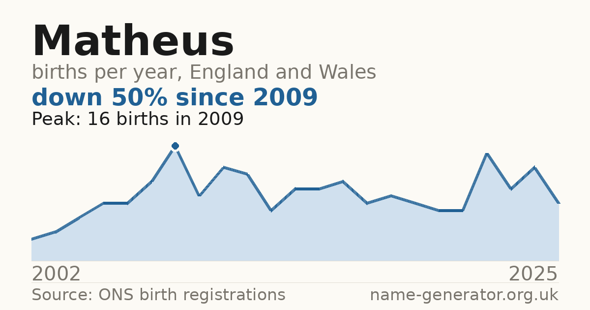 Chart: babies named Matheus per year in England and Wales, 2002 to 2025, peaking at about 16 in 2009