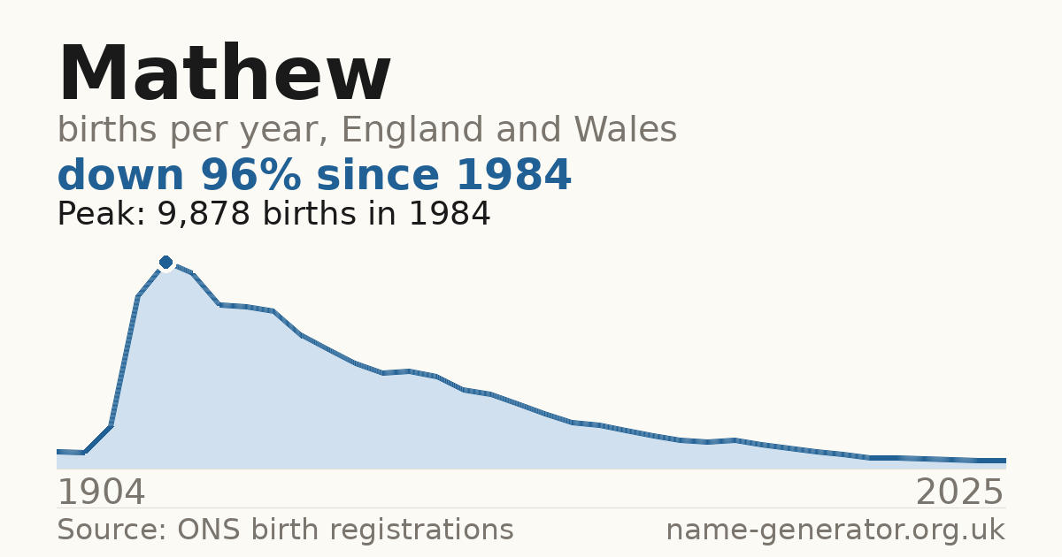 Chart: babies named Mathew per year in England and Wales, 1904 to 2025, peaking at about 9,878 in 1984