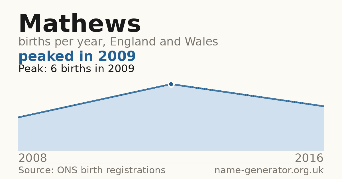 Chart: babies named Mathews per year in England and Wales, 2008 to 2016, peaking at about 6 in 2009