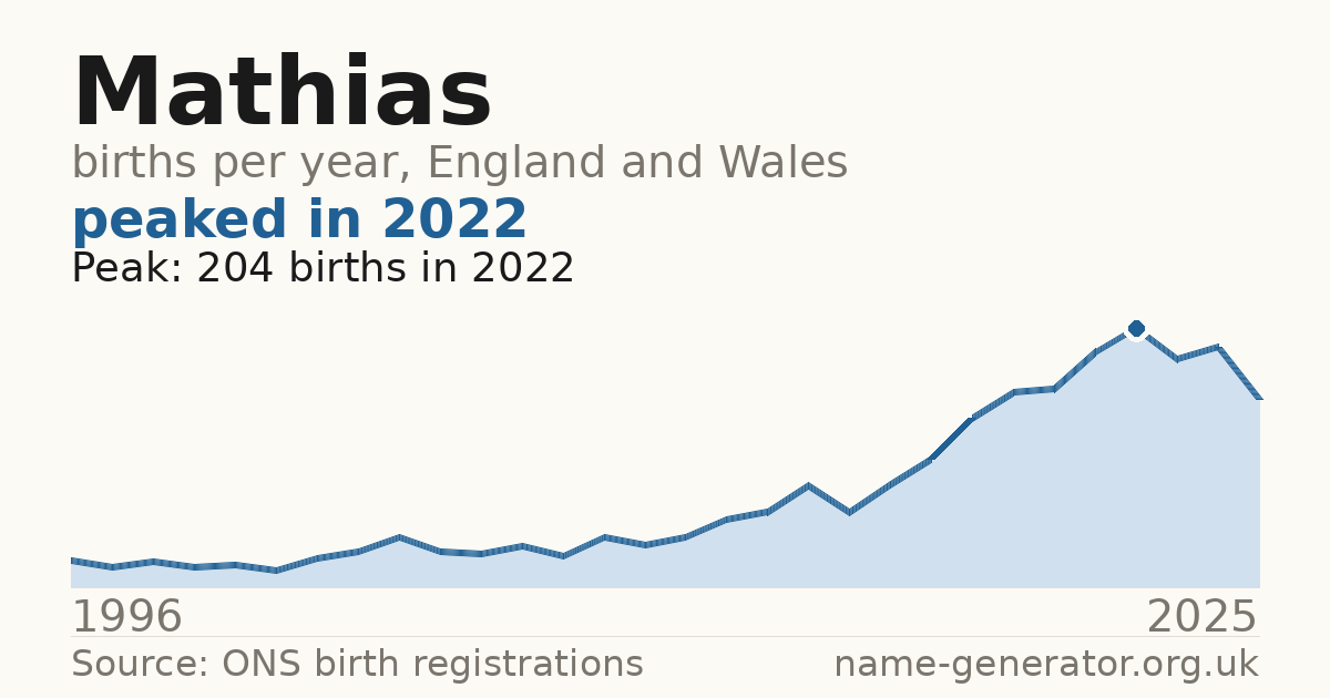 Chart: babies named Mathias per year in England and Wales, 1996 to 2025, peaking at about 204 in 2022